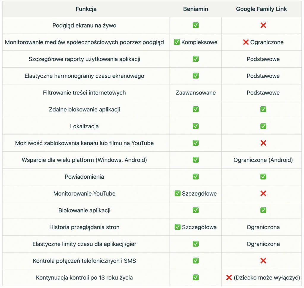 Beniamin vs Google Family Link. Porównanie dwóch popularnych aplikacji do kontroli rodzicielskiej